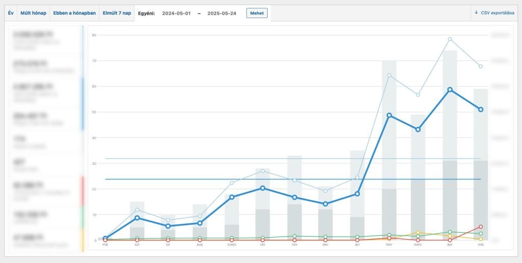 SEO megtérülés adatok